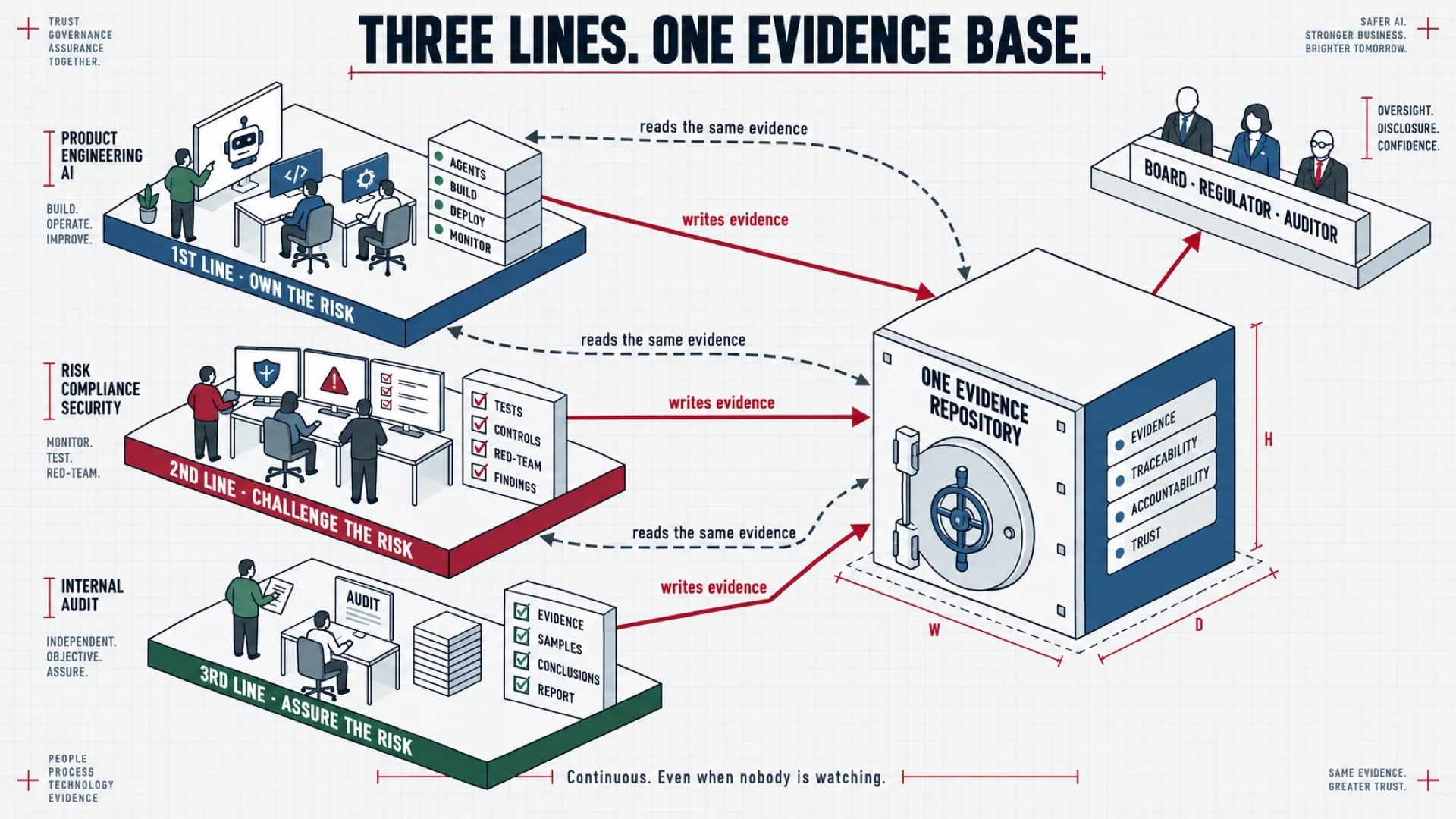 Three lines of defense, 1st line owns the risk, 2nd line challenges it, 3rd line assures it, all writing evidence to one evidence repository and reading the same evidence back, which the board, regulator and auditor read for oversight, disclosure and confidence