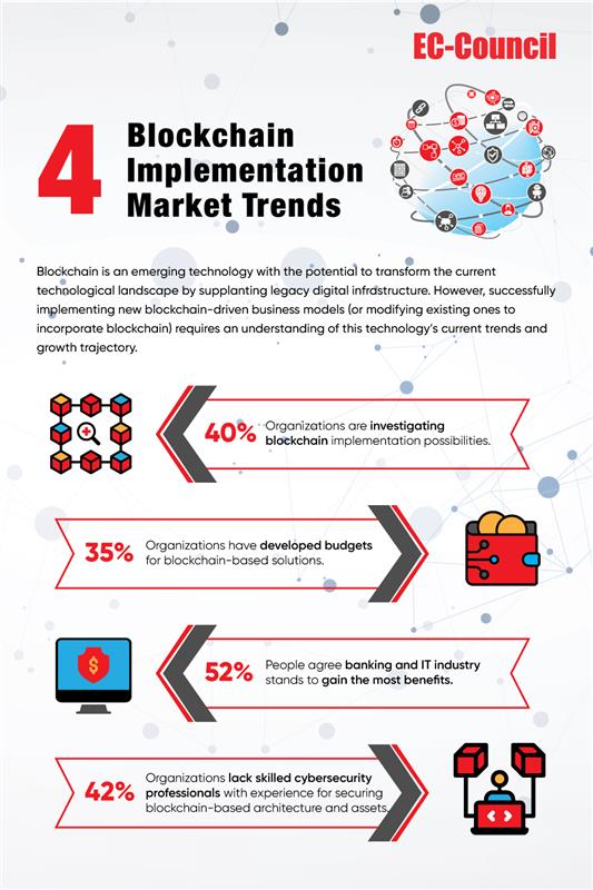 Blockchain for Business-infographics