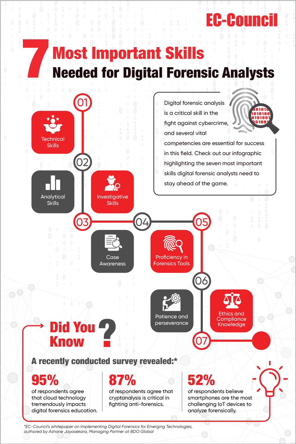 7-most important skills needed for digital fornesic analyst