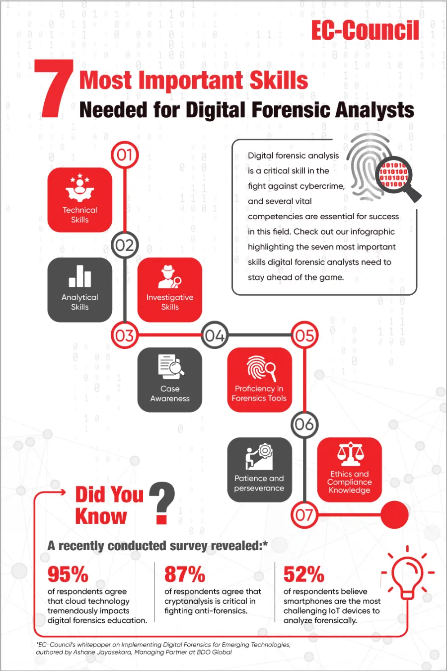 7-most important skills needed for digital fornesic analyst