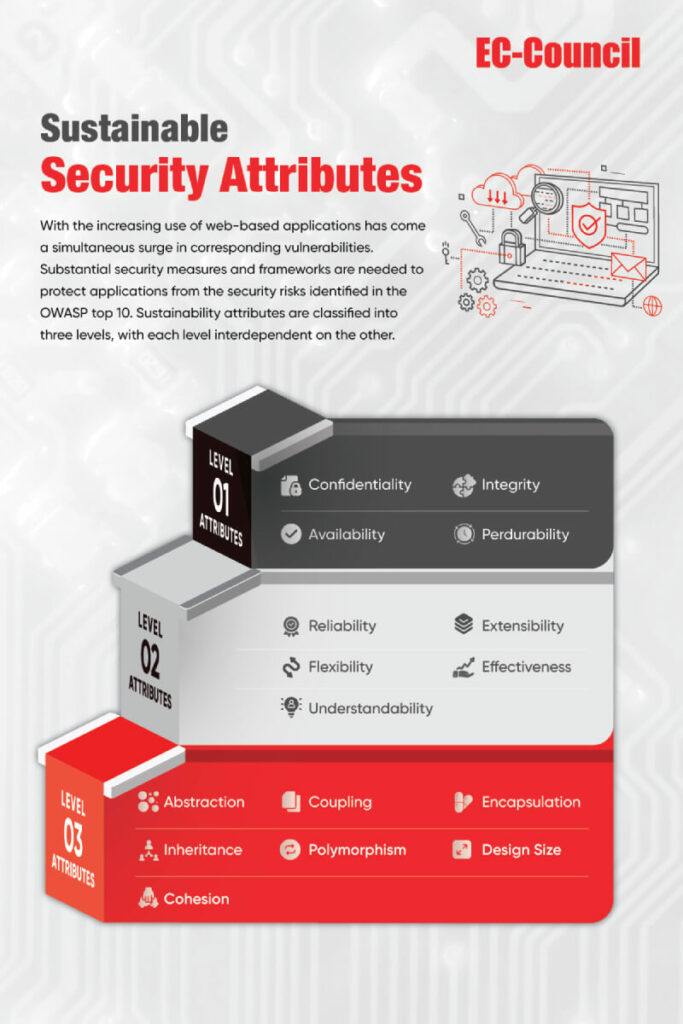 Web Application Security Strategy | OWASP | SDLC lifecycle