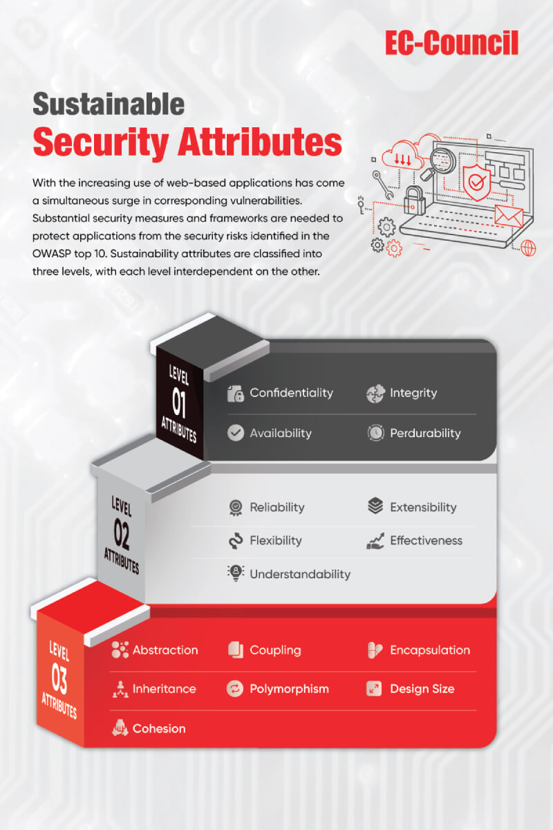 Web Application Security Strategy infographic