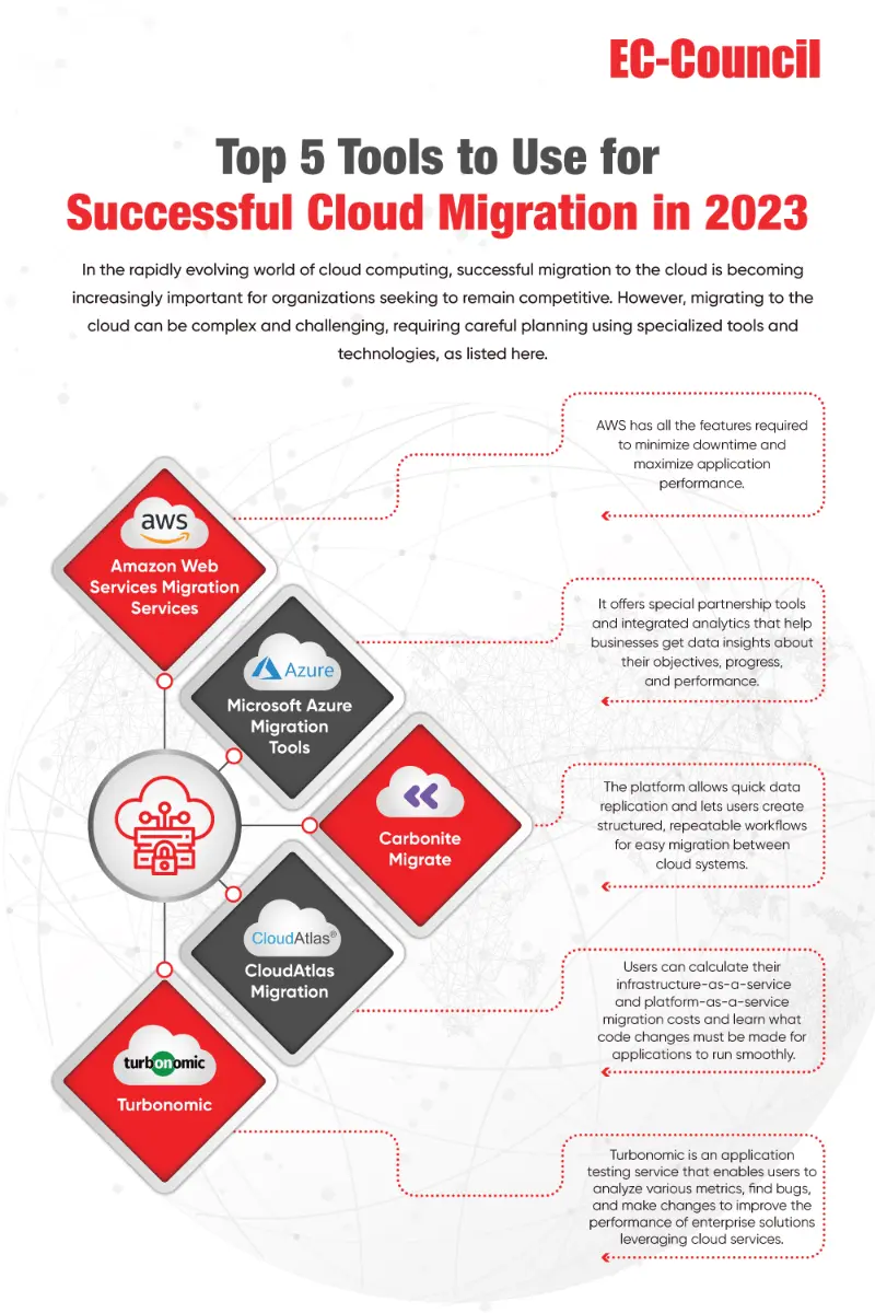 top 5 tools to use for successful cloud migration in 2023