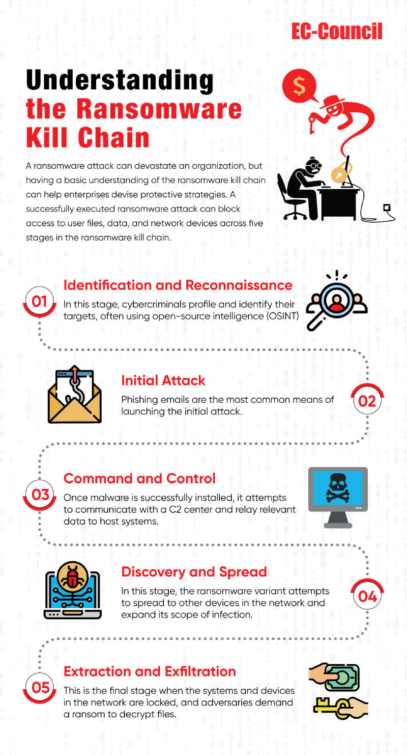 Mitigating malware and ransomware attacks