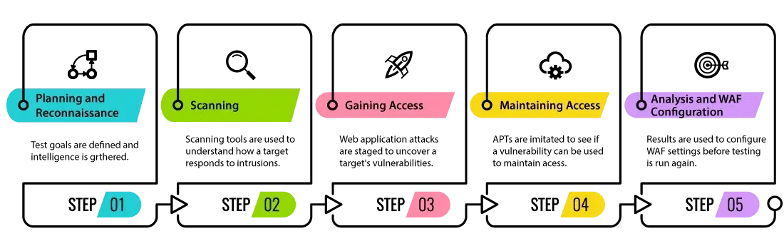 Phases of Ethical Hacking