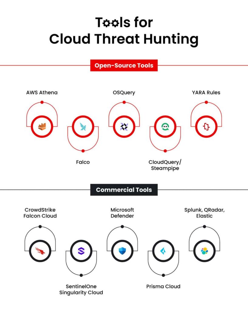 Tools for Cloud Threat Hunting