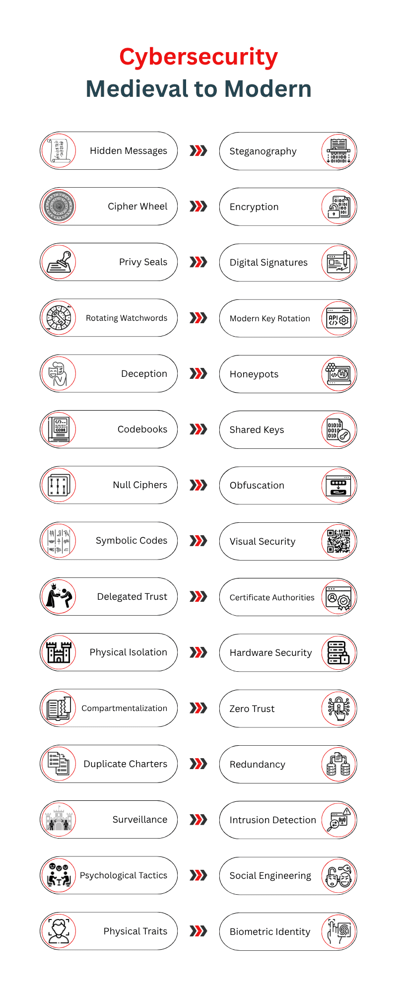 Cybersecurity Medieval to Modern