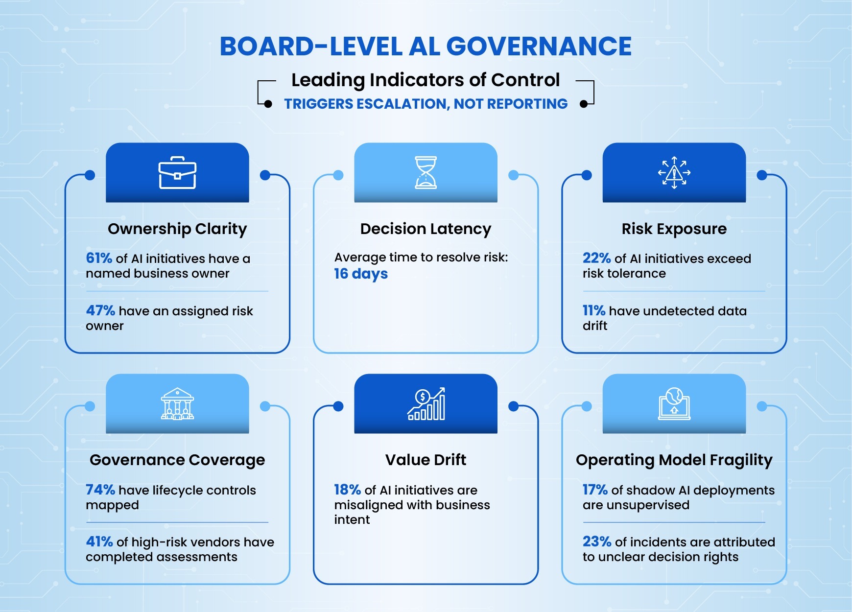 Board-level AI governance metrics