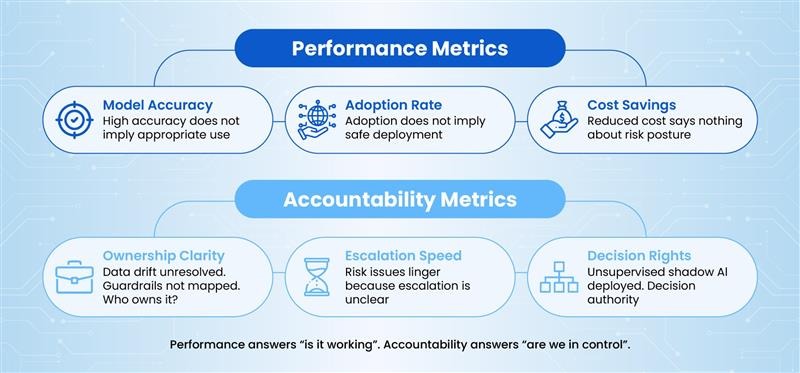 Performance and accountability metrics for AI governance