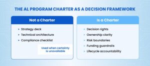 Building an AI Program Charter Template with Practical Examples