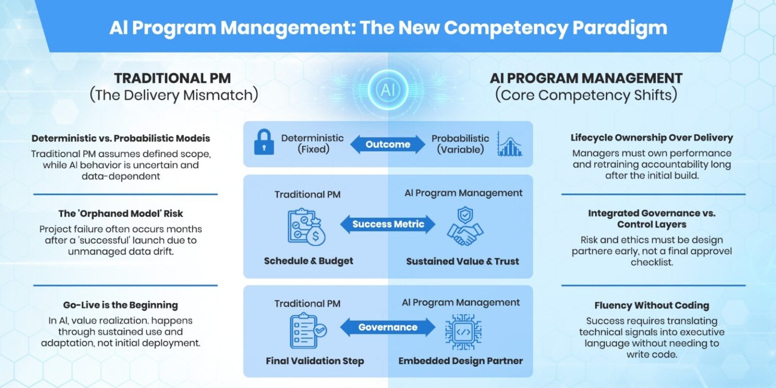 AI vs. Traditional Program Management: 6 Essential Skills