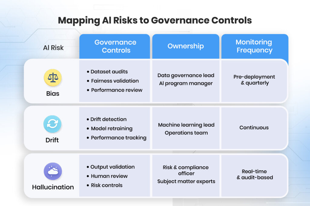 Hallucination, Bias, Model Drift & AI Risk: AI Governance Controls