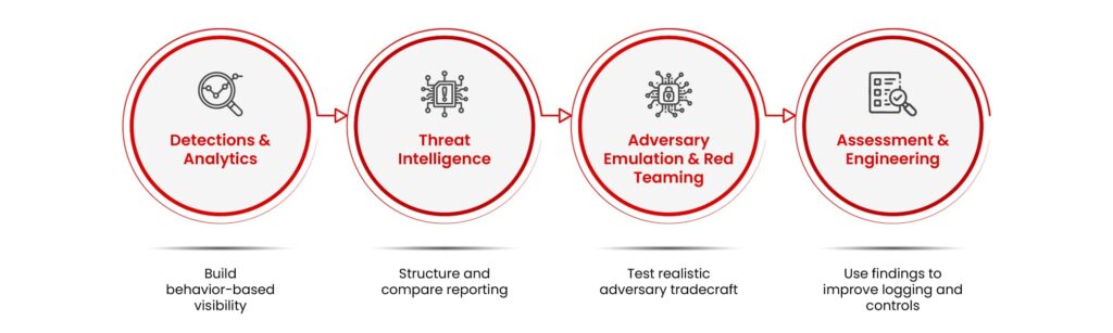 MITRE ATTACK Framework: A Complete Guide by EC-Council