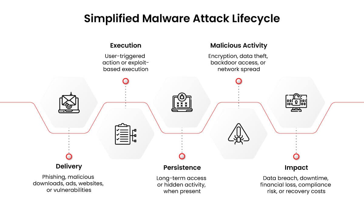 Simplified Malware Attack Lifecycle