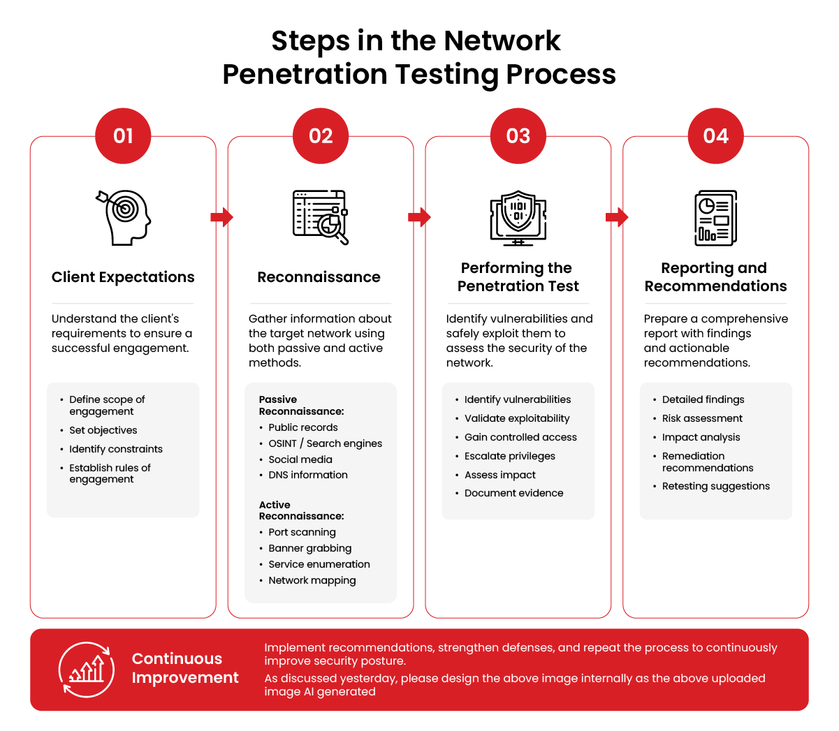 Steps in the Network Penetration Testing Process