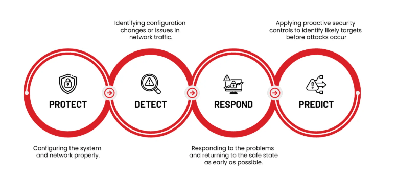 Network Security Training Program