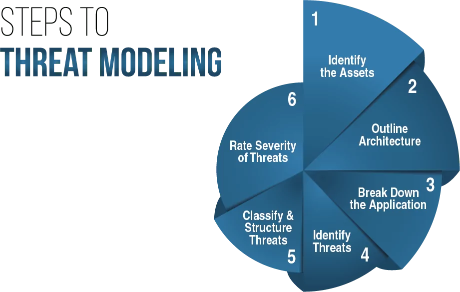 Steps to threat modelling