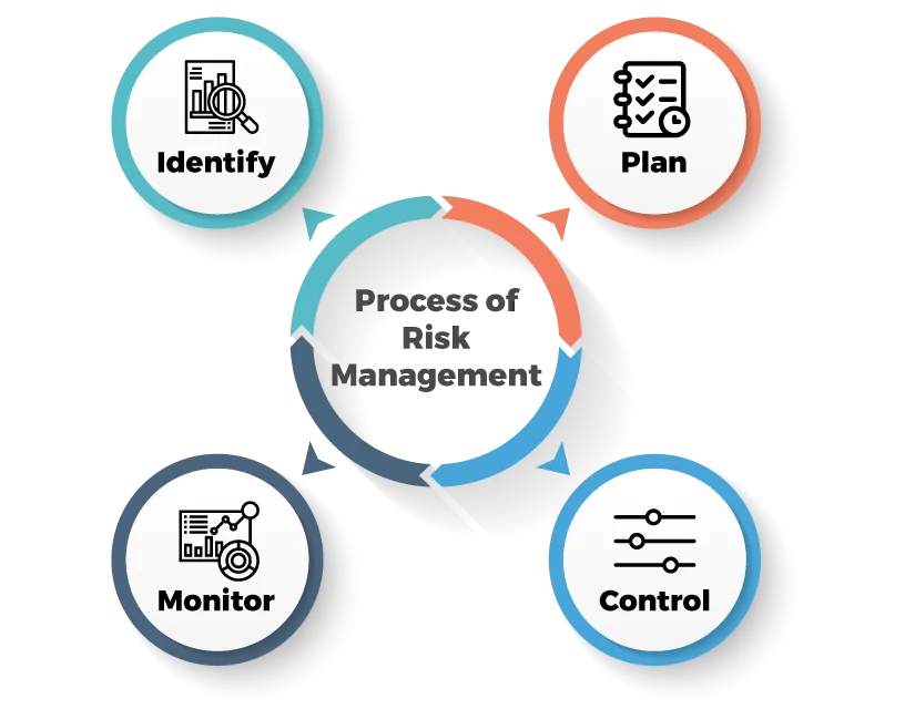 Process of Risk Management