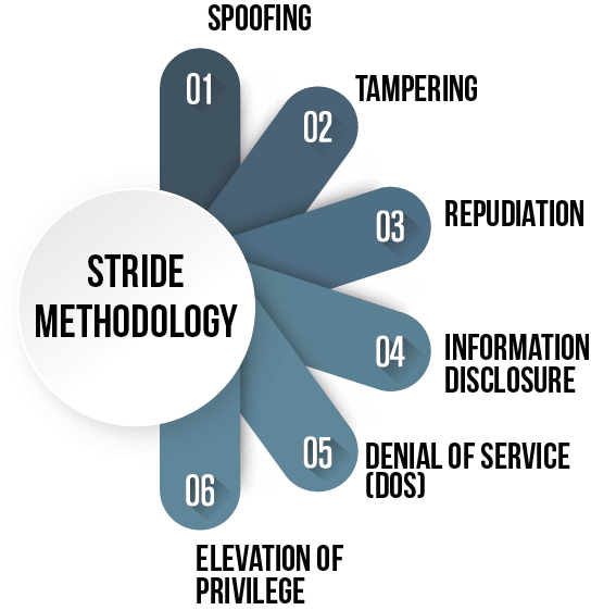 STRIDE Methodology-Spoofing, Tampering, Repudiation, Information Disclosure, Denial of Service (DoS) & Elevation of Privilege