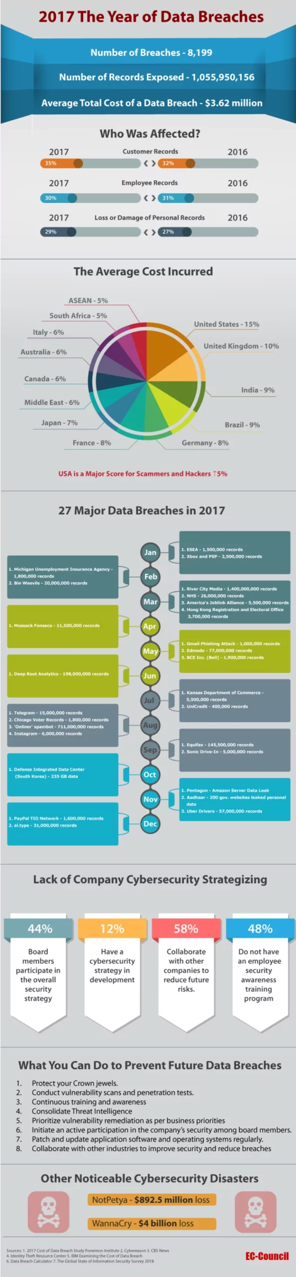 27 of the Biggest Data Breaches in 2017