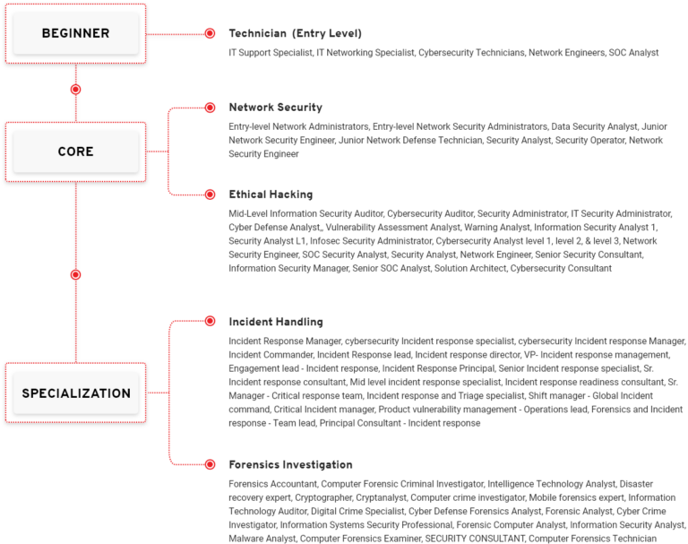 Digital Forensics Career path ECCouncil