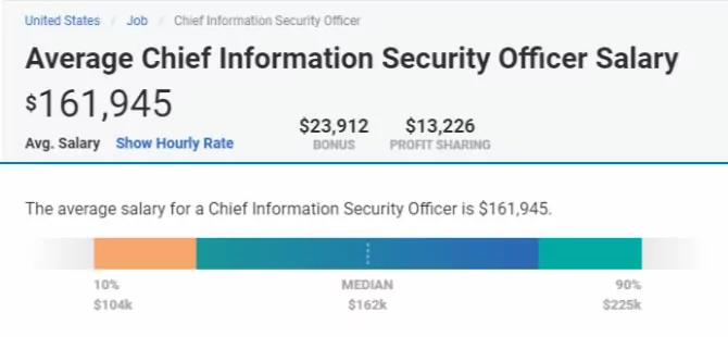 Salary of a CISO