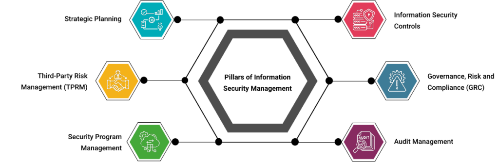 Pillars of Information Security Management