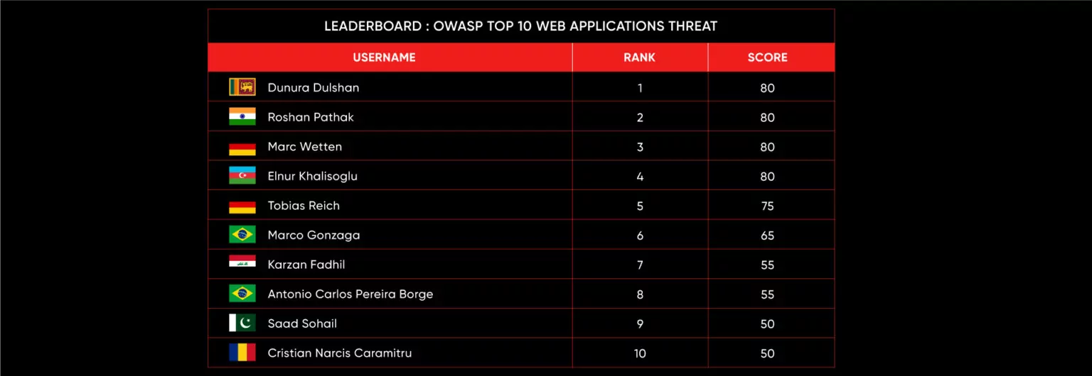 leaderboard-oct