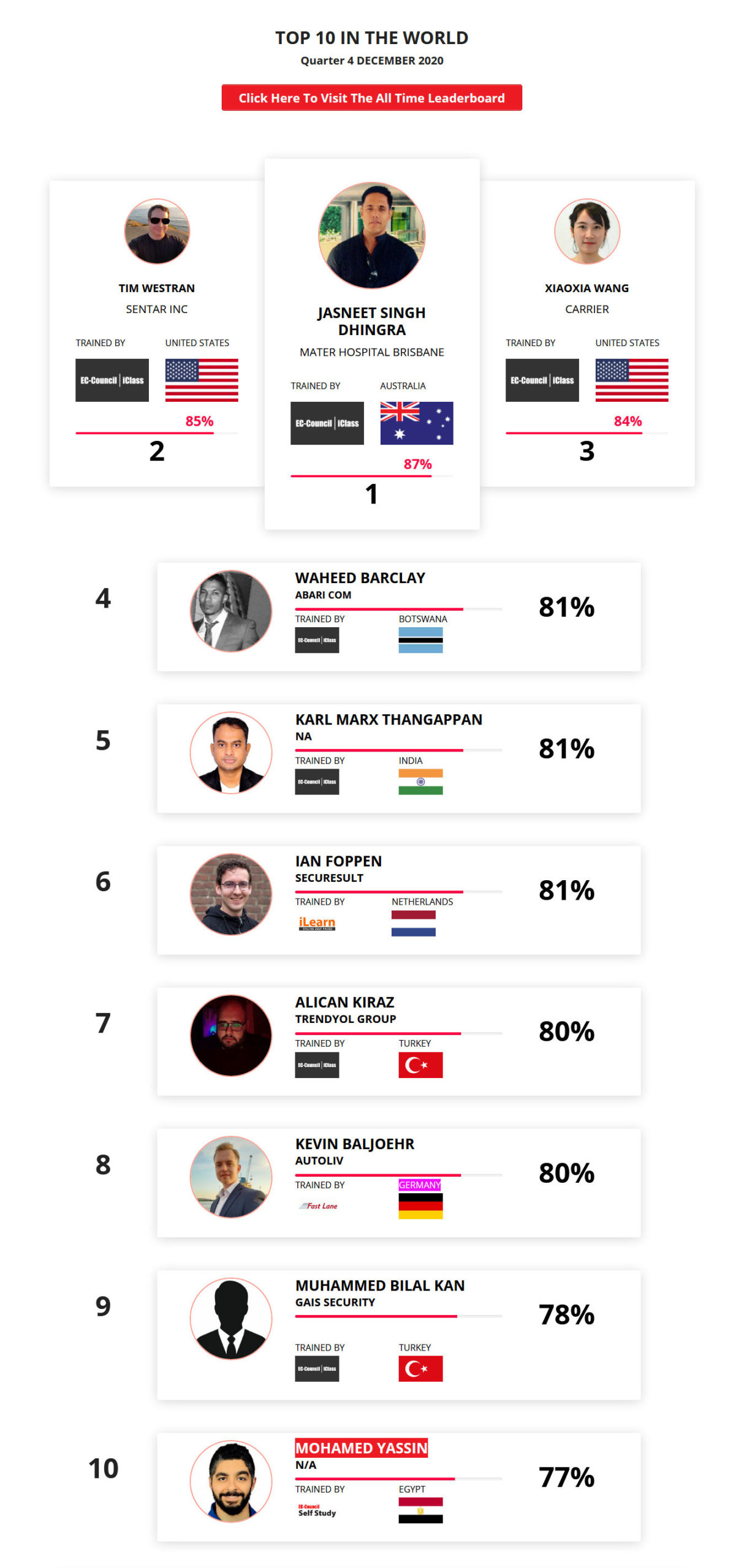 International Leaderboard