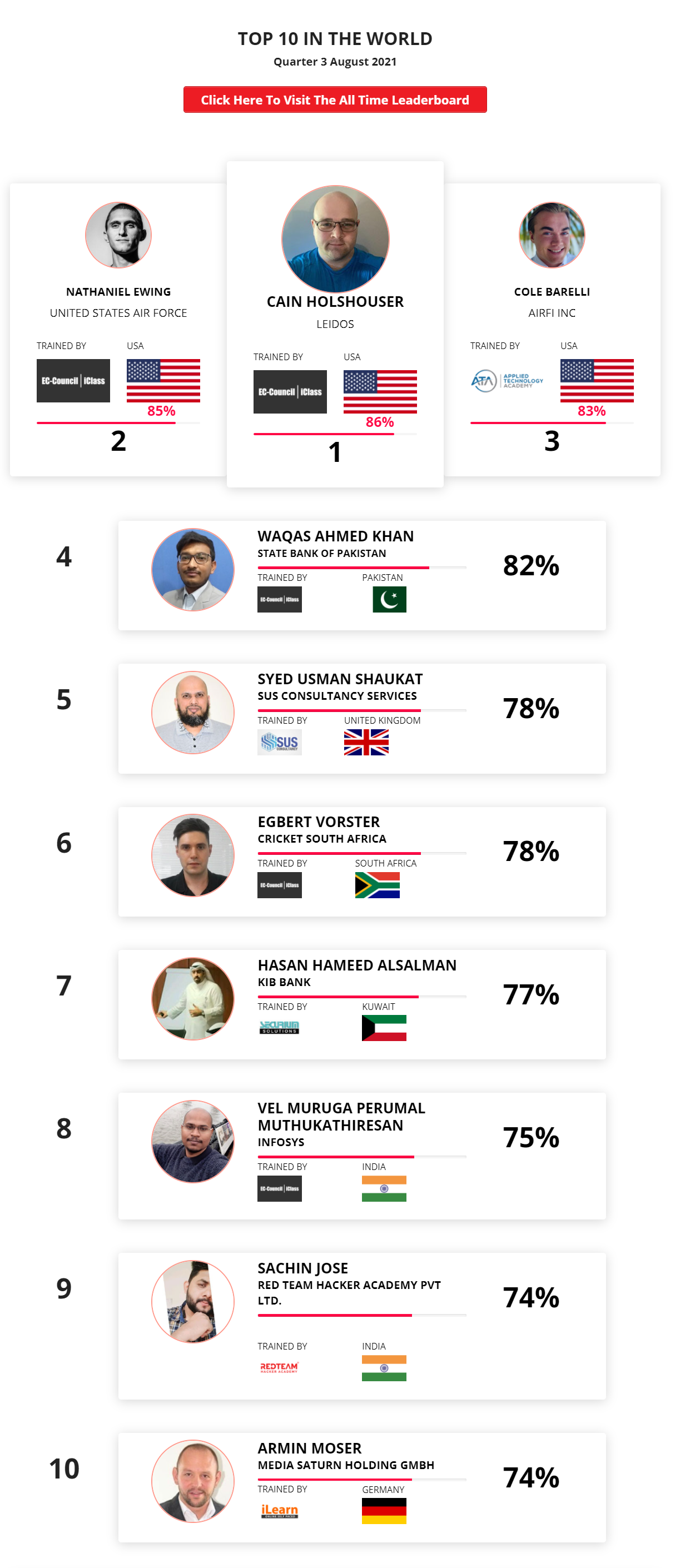 Ethical hacking leaderboard August 2021