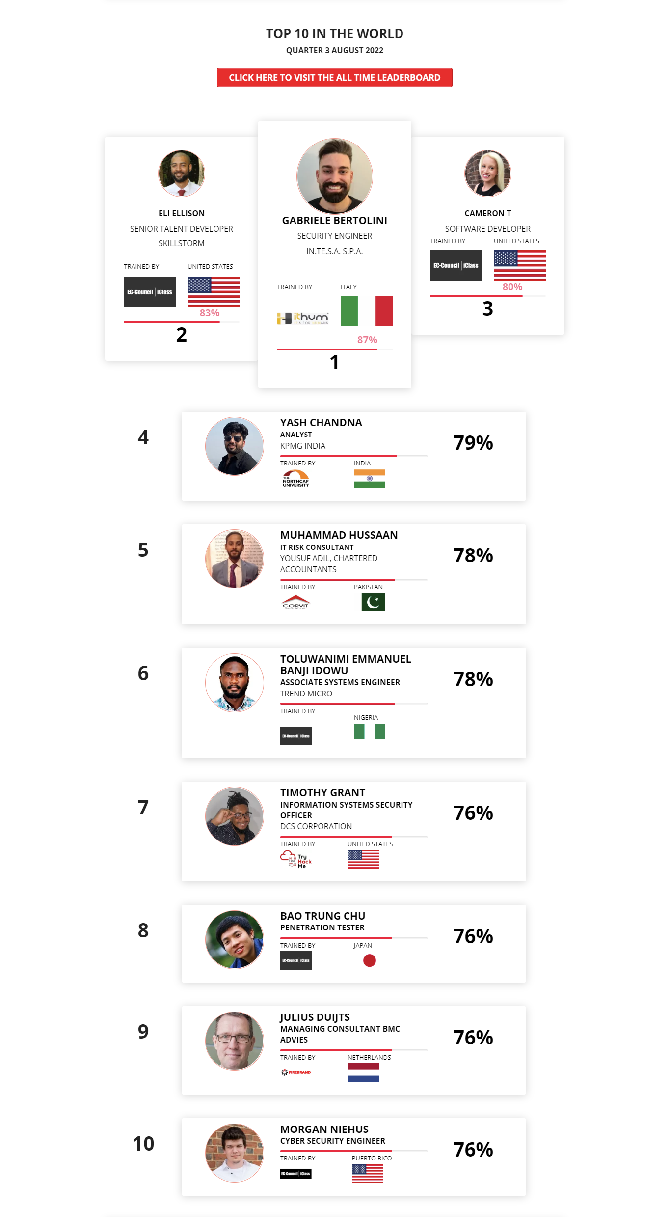 Some of the Hackers I was able to find in Power League Leaderboard