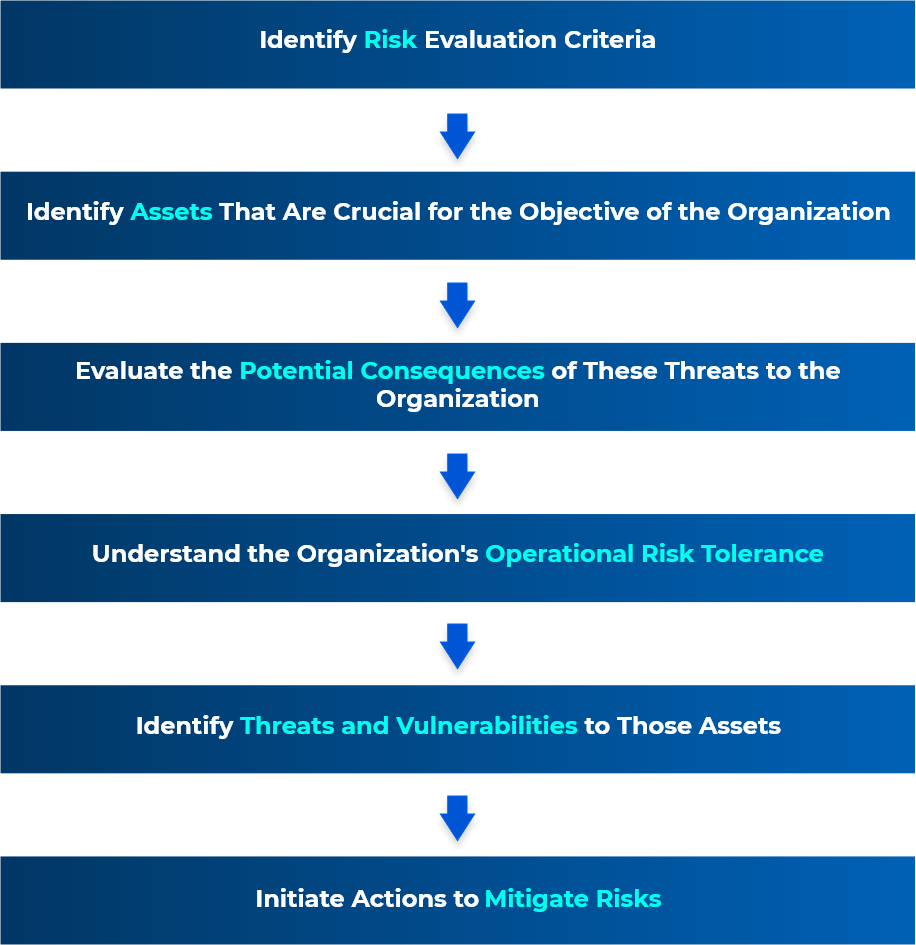 OCTAVE- Threat Modeling Methodologies