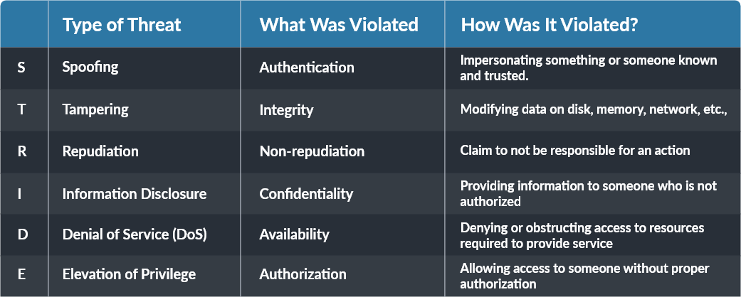 STRIDE- Threat Modeling Methodologies