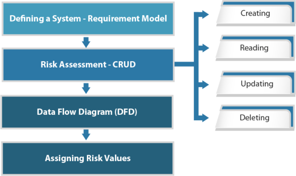 TRIKE- Threat Modeling Methodologies