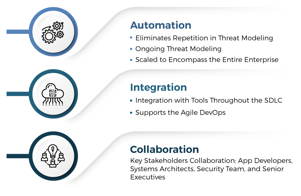 VAST Model- Threat Modeling Methodologies