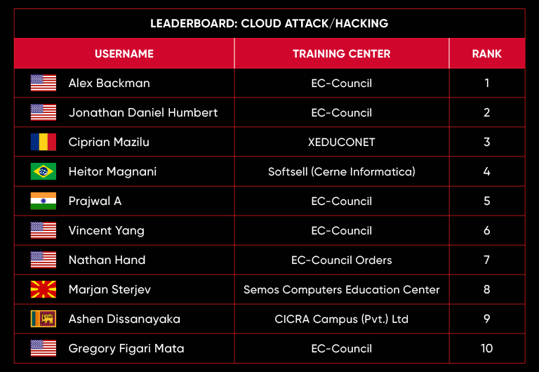 leaderboard march 23