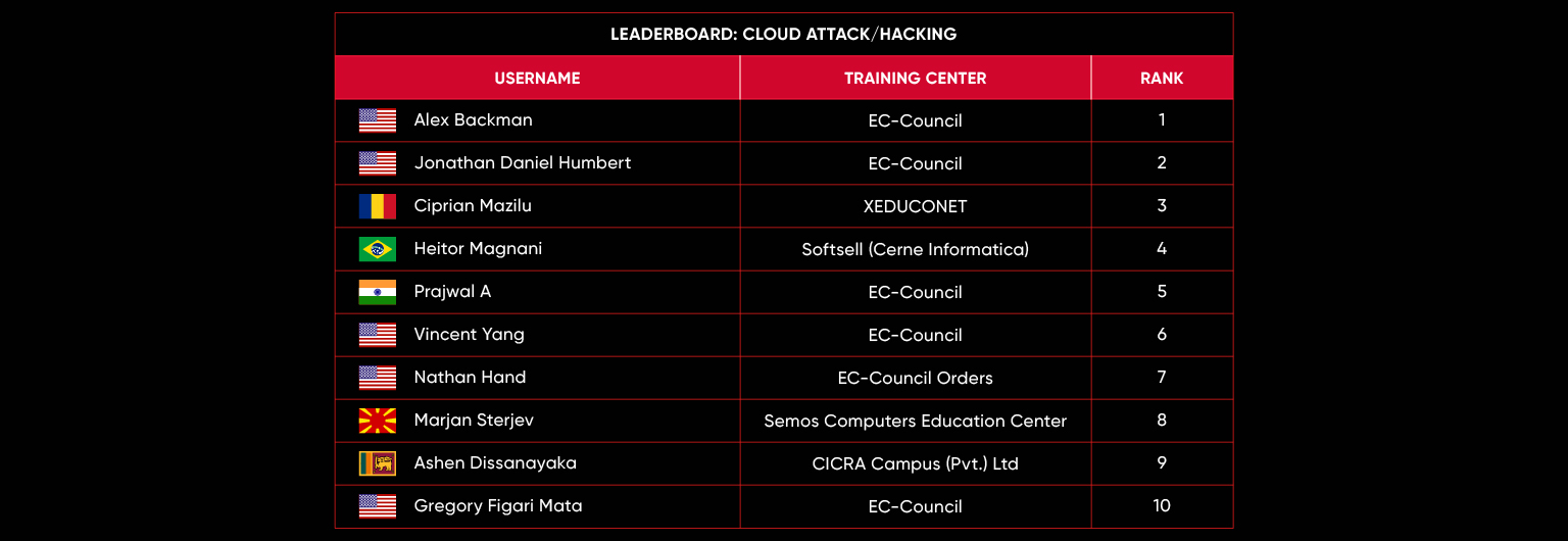 leaderboard march 23