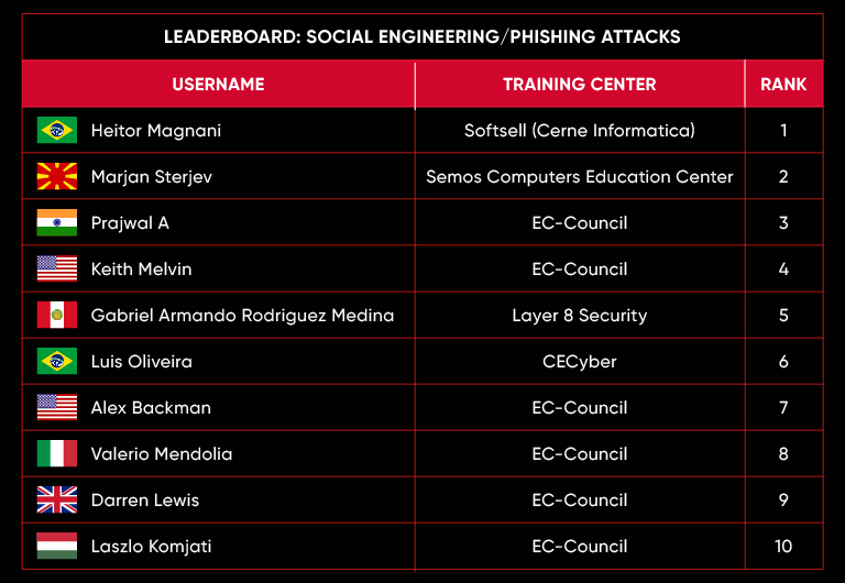 leaderboard april 23