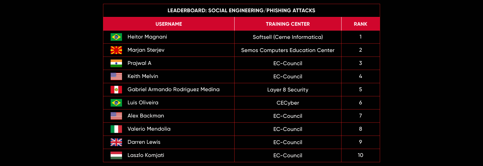 leaderboard April 23