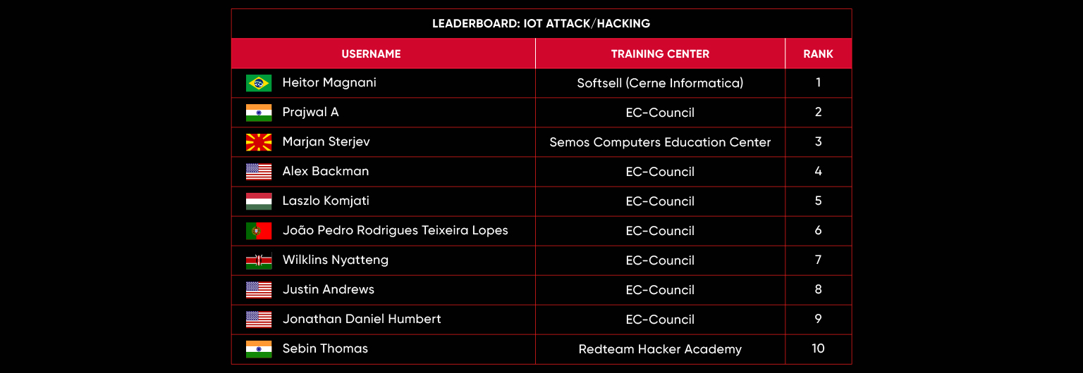 leaderboard May 23