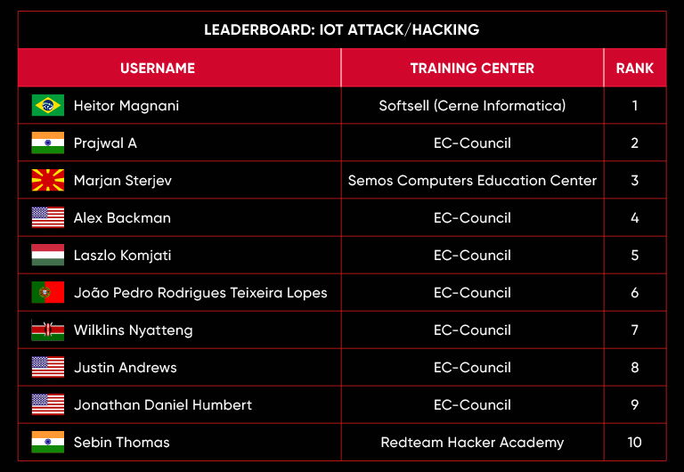 leaderboard May 23