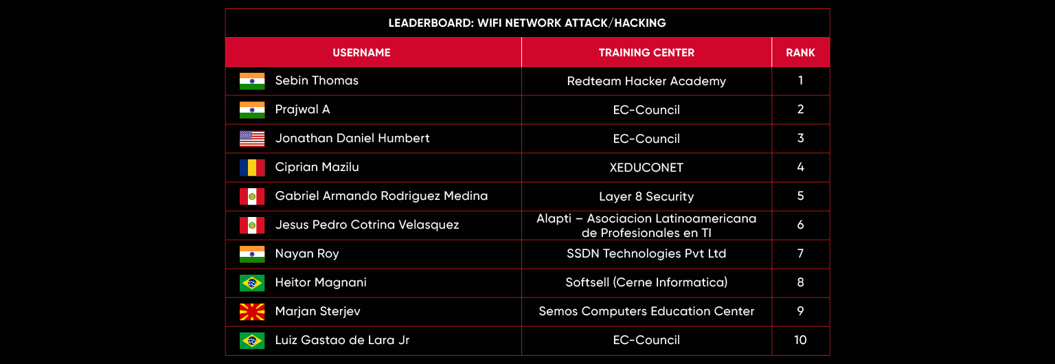 leaderboard May 23