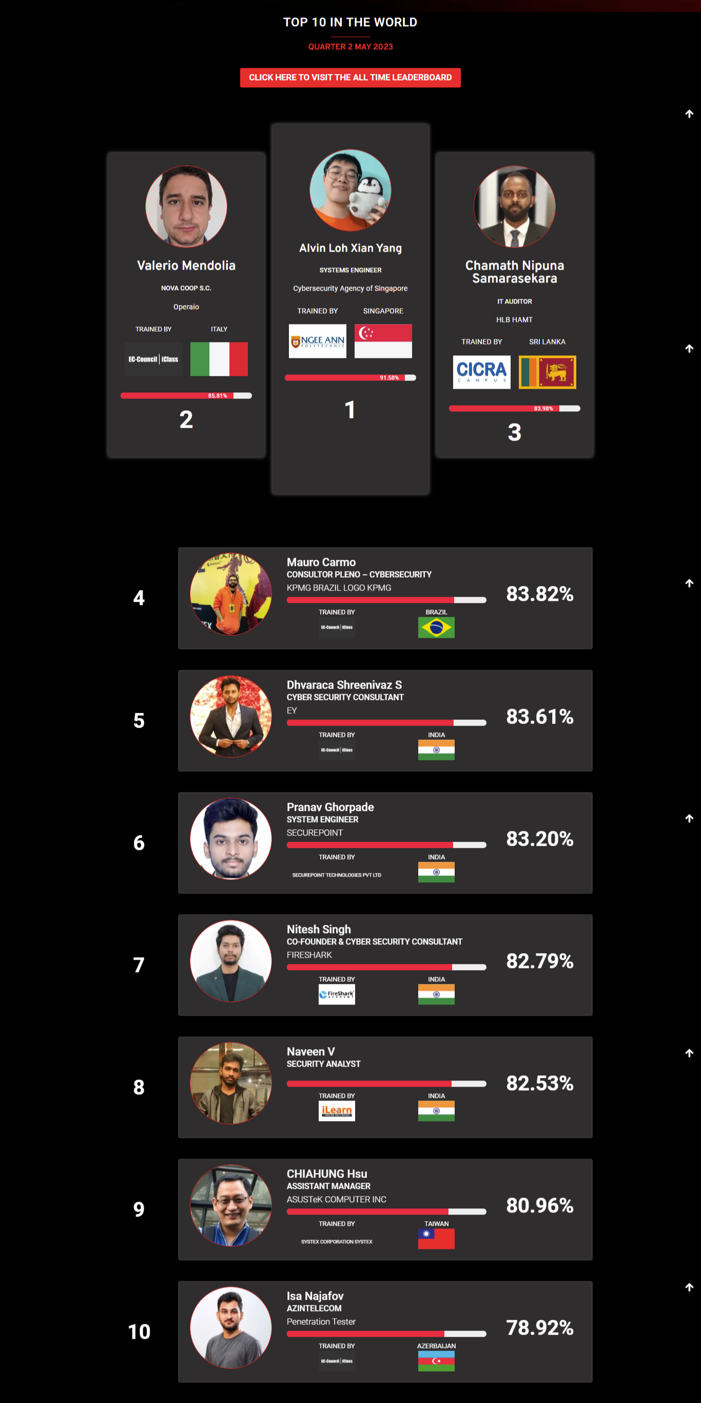 Big Time Leaderboard - November Results