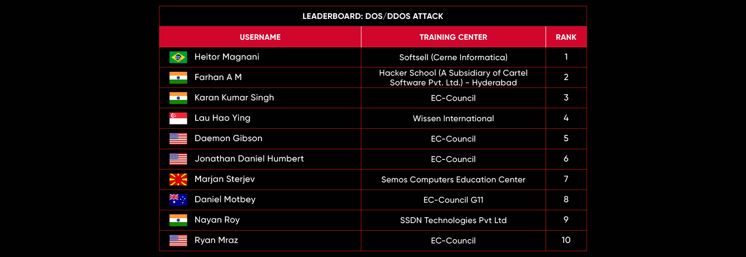 leaderboard May 23