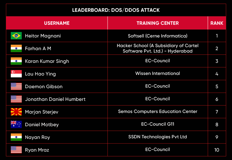 leaderboard May 23