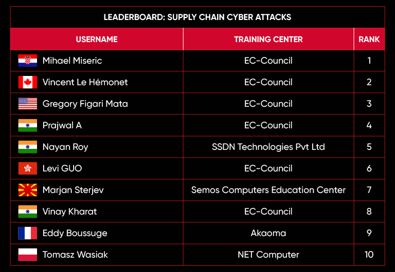 leaderboard May 23