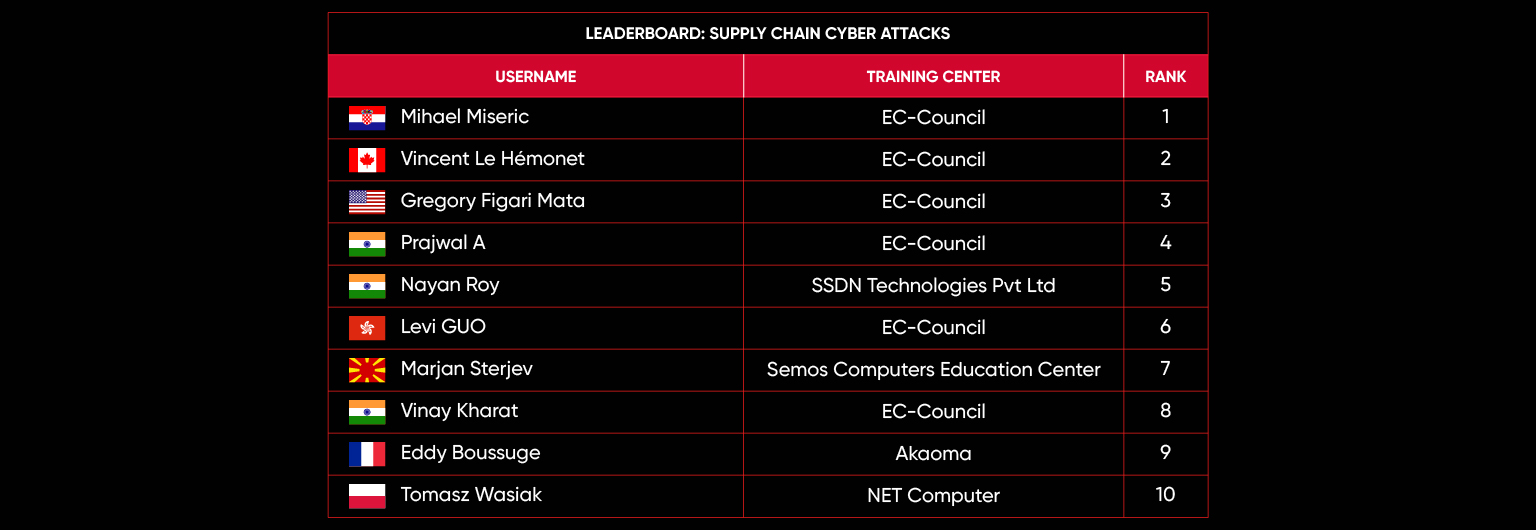 leaderboard May 23