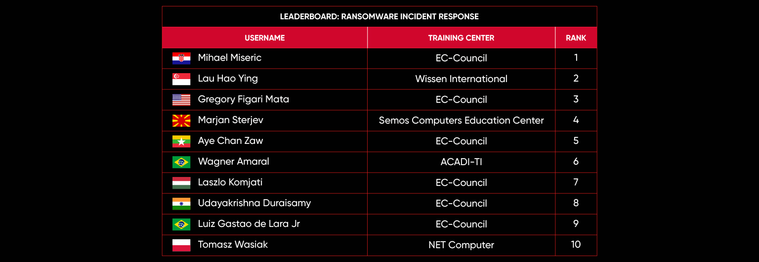 October 2023 CEH leaderboard