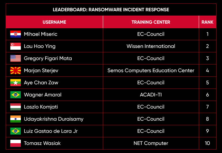 October 2023 CEH leaderboard