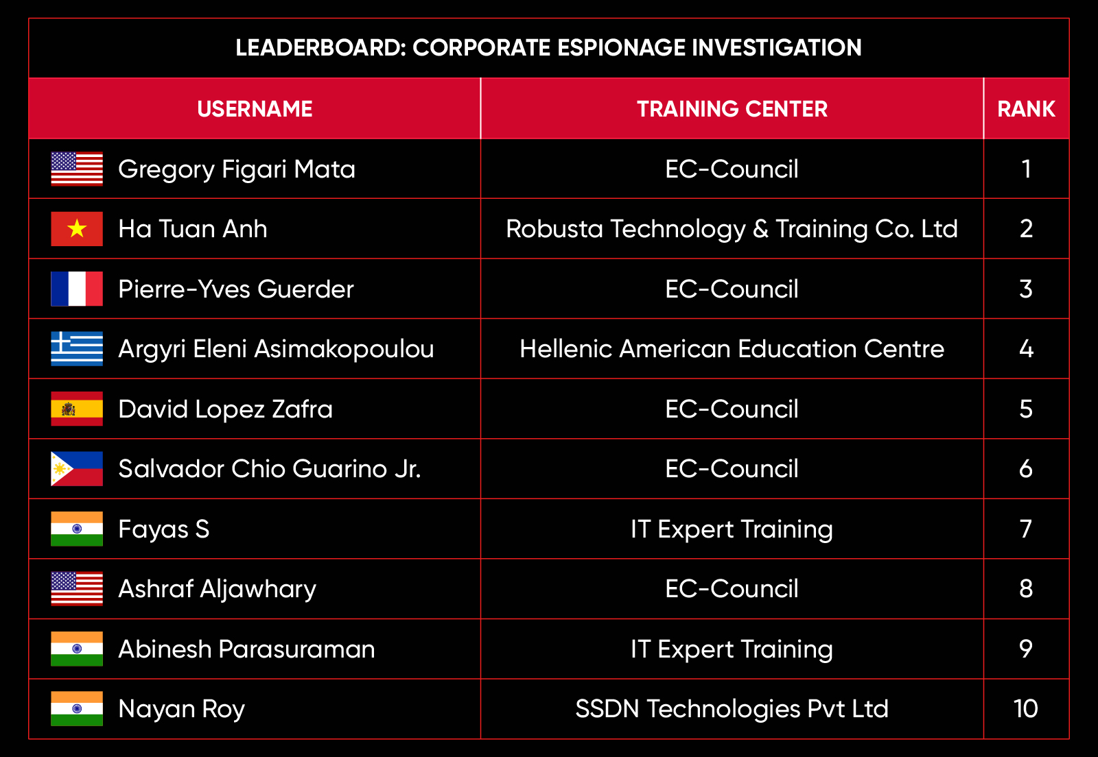 November 2023 CEH leaderboard